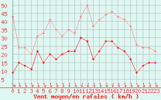 Courbe de la force du vent pour Solenzara - Base arienne (2B)