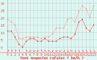 Courbe de la force du vent pour Rennes (35)