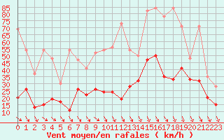 Courbe de la force du vent pour Piz Martegnas