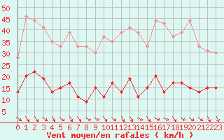 Courbe de la force du vent pour Ste (34)