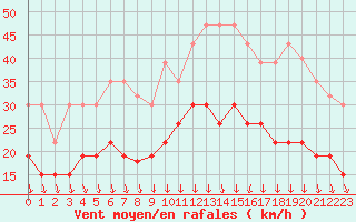 Courbe de la force du vent pour Lanvoc (29)