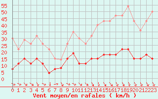 Courbe de la force du vent pour Carpentras (84)