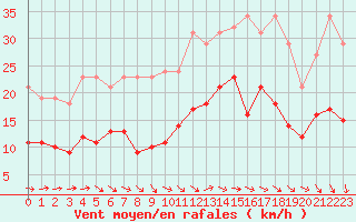 Courbe de la force du vent pour Bonnecombe - Les Salces (48)