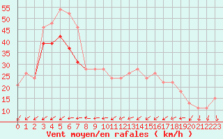 Courbe de la force du vent pour la bouée 62103