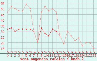 Courbe de la force du vent pour Warcop Range