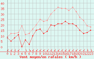 Courbe de la force du vent pour Albert-Bray (80)