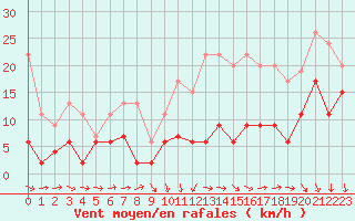 Courbe de la force du vent pour Laval (53)