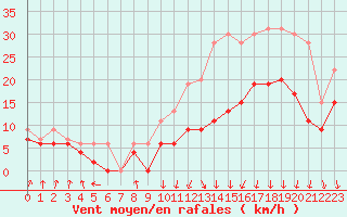 Courbe de la force du vent pour Lyon - Bron (69)