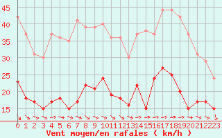 Courbe de la force du vent pour Le Talut - Belle-Ile (56)