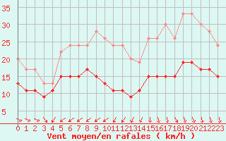 Courbe de la force du vent pour Ile d