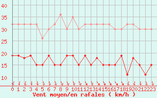 Courbe de la force du vent pour Laval (53)