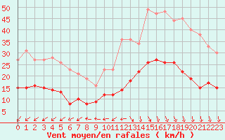 Courbe de la force du vent pour Biarritz (64)