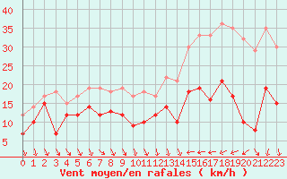 Courbe de la force du vent pour Leucate (11)