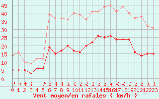 Courbe de la force du vent pour Montlimar (26)