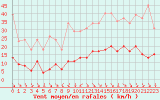 Courbe de la force du vent pour Cabris (13)