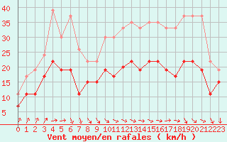 Courbe de la force du vent pour Orlans (45)