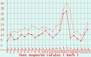 Courbe de la force du vent pour Cap Bar (66)