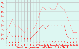 Courbe de la force du vent pour Evreux (27)