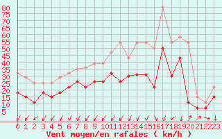 Courbe de la force du vent pour Cognac (16)