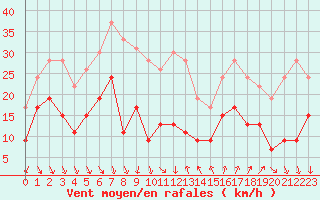 Courbe de la force du vent pour Ste (34)