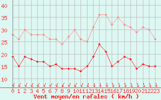 Courbe de la force du vent pour Ile d