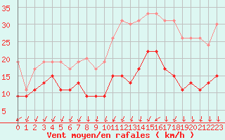 Courbe de la force du vent pour Brignogan (29)