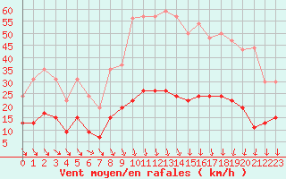 Courbe de la force du vent pour Nmes - Courbessac (30)