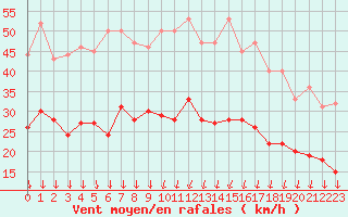 Courbe de la force du vent pour Mcon (71)