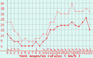 Courbe de la force du vent pour Cap Ferret (33)