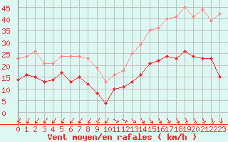 Courbe de la force du vent pour Cap Ferret (33)