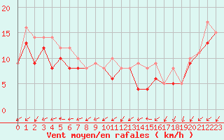 Courbe de la force du vent pour Rochefort Saint-Agnant (17)