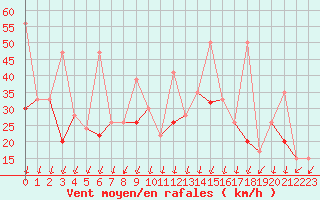 Courbe de la force du vent pour Bandirma