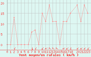 Courbe de la force du vent pour Damascus Int. Airport