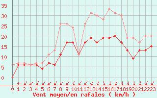 Courbe de la force du vent pour Dole-Tavaux (39)