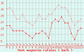 Courbe de la force du vent pour Lorient (56)