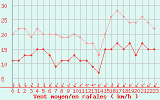 Courbe de la force du vent pour Saint-Quentin (02)