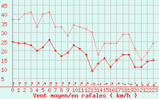 Courbe de la force du vent pour Chlons-en-Champagne (51)