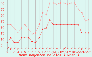 Courbe de la force du vent pour Alenon (61)