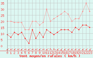 Courbe de la force du vent pour Nancy - Ochey (54)