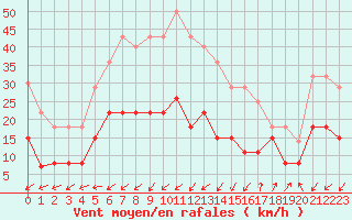 Courbe de la force du vent pour Pointe de Penmarch (29)