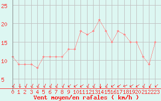 Courbe de la force du vent pour Angoulme - Brie Champniers (16)