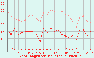 Courbe de la force du vent pour Chteauroux (36)