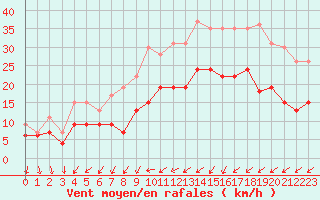 Courbe de la force du vent pour Cherbourg (50)