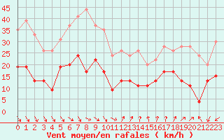 Courbe de la force du vent pour Ste (34)