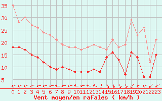 Courbe de la force du vent pour Pointe Saint-Mathieu (29)