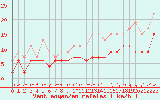 Courbe de la force du vent pour Lanvoc (29)