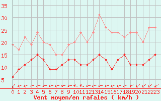 Courbe de la force du vent pour Bourges (18)