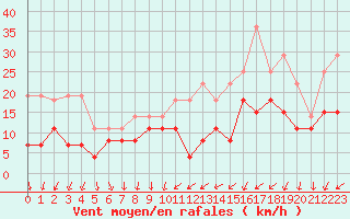 Courbe de la force du vent pour Nevers (58)