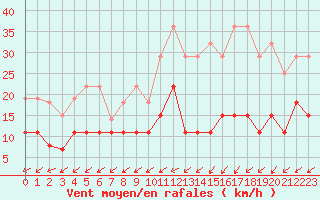 Courbe de la force du vent pour Boulogne (62)