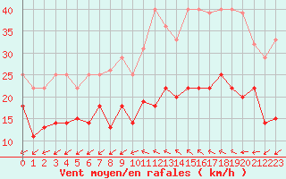 Courbe de la force du vent pour Albi (81)